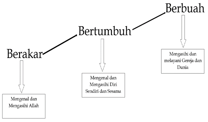 berakar-bertumbuh-berbuah